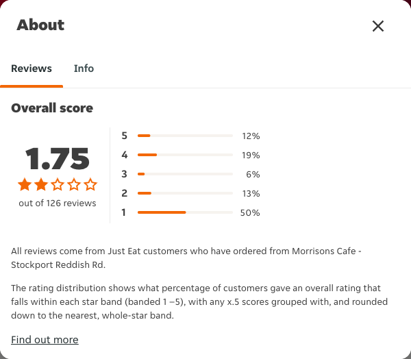 Just Eat rating, total reviews and rating distribution for Morrisons Cafe - Stockport Reddish Rd at the capture date