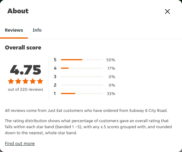 Just Eat rating, total reviews and rating distribution for Subway 6 City Road at the capture date