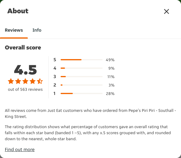 Just Eat rating, total reviews and rating distribution for Pepe's Piri Piri - Southall - King Street at the capture date