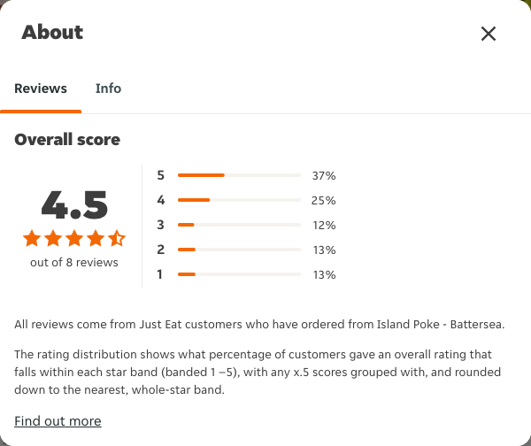 Just Eat rating, total reviews and rating distribution for Island Poke - Battersea at the capture date
