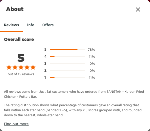 Just Eat rating, total reviews and rating distribution for BANGTAN - Korean Fried Chicken - Potters Bar at the capture date