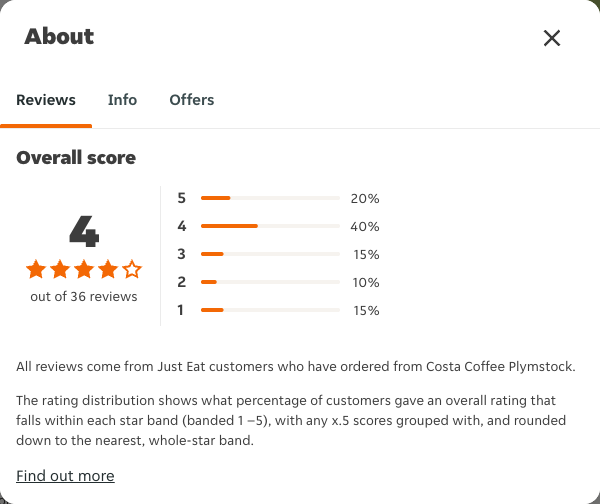Just Eat rating, total reviews and rating distribution for Costa Coffee Plymstock at the capture date