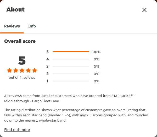 Just Eat rating, total reviews and rating distribution for STARBUCKS® - Middlesbrough - Cargo Fleet Lane at the capture date