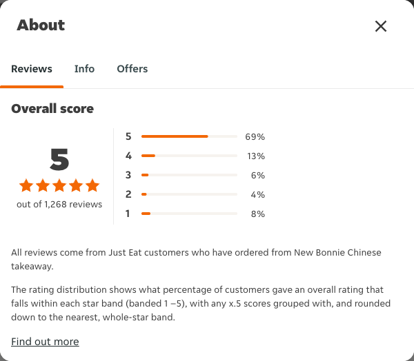 Just Eat rating, total reviews and rating distribution for New Bonnie Chinese takeaway at the capture date