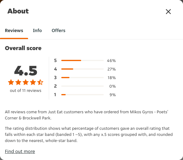 Just Eat rating, total reviews and rating distribution for Mikos Gyros - Poets' Corner & Brockwell Park at the capture date