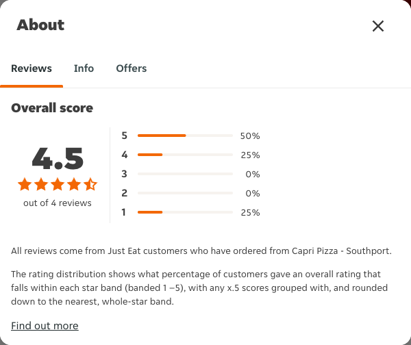 Just Eat rating, total reviews and rating distribution for Capri Pizza - Southport at the capture date