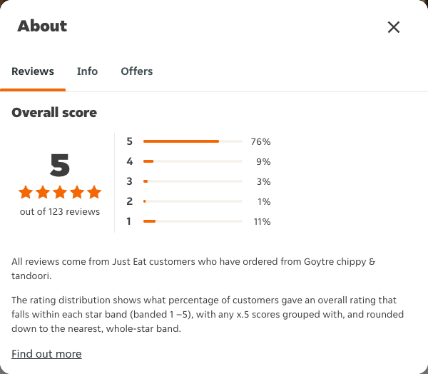 Just Eat rating, total reviews and rating distribution for Goytre chippy & tandoori at the capture date