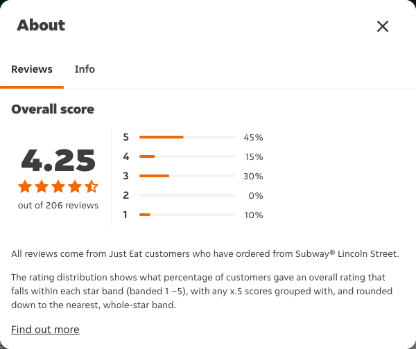 Just Eat rating, total reviews and rating distribution for Subway® Lincoln Street at the capture date