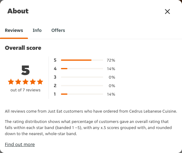 Just Eat rating, total reviews and rating distribution for Cedrus Lebanese Cuisine at the capture date