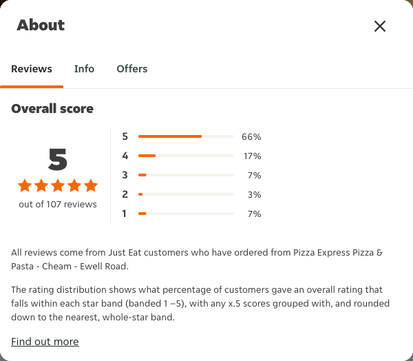 Just Eat rating, total reviews and rating distribution for Pizza Express Pizza & Pasta - Cheam - Ewell Road at the capture date