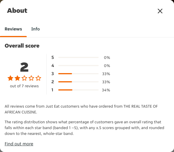 Just Eat rating, total reviews and rating distribution for THE REAL TASTE OF AFRICAN CUISINE at the capture date