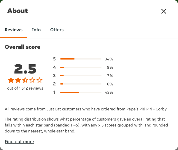 Just Eat rating, total reviews and rating distribution for Pepe's Piri Piri - Corby at the capture date