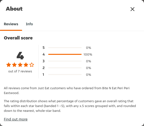 Just Eat rating, total reviews and rating distribution for Bite N Eat Peri Peri Eastwood at the capture date