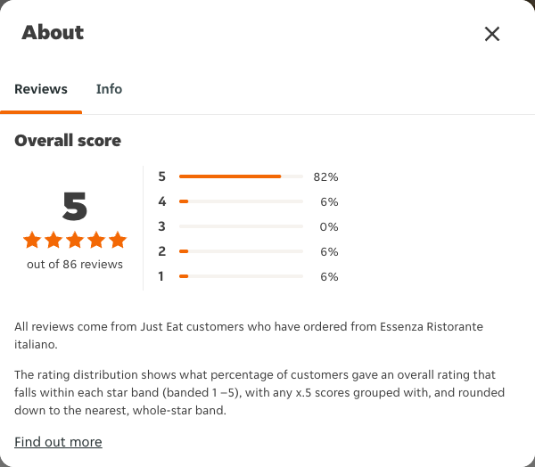 Just Eat rating, total reviews and rating distribution for Essenza Ristorante italiano at the capture date