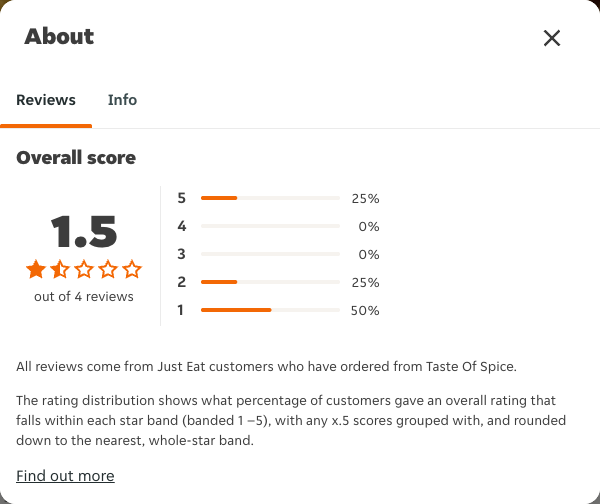 Just Eat rating, total reviews and rating distribution for Taste Of Spice at the capture date