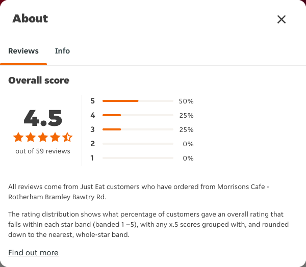 Just Eat rating, total reviews and rating distribution for Morrisons Cafe - Rotherham Bramley Bawtry Rd at the capture date