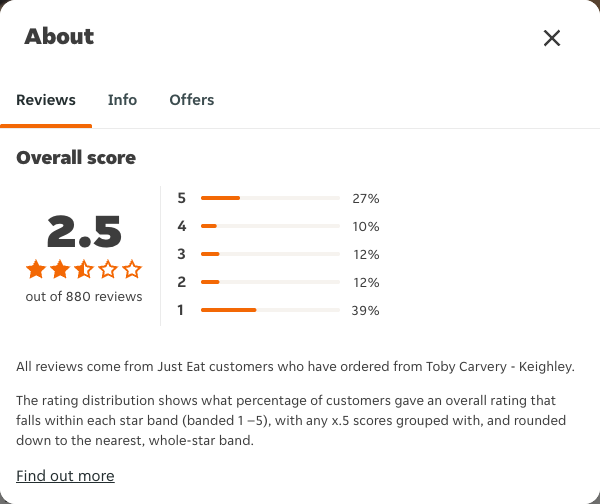 Just Eat rating, total reviews and rating distribution for Toby Carvery - Keighley at the capture date