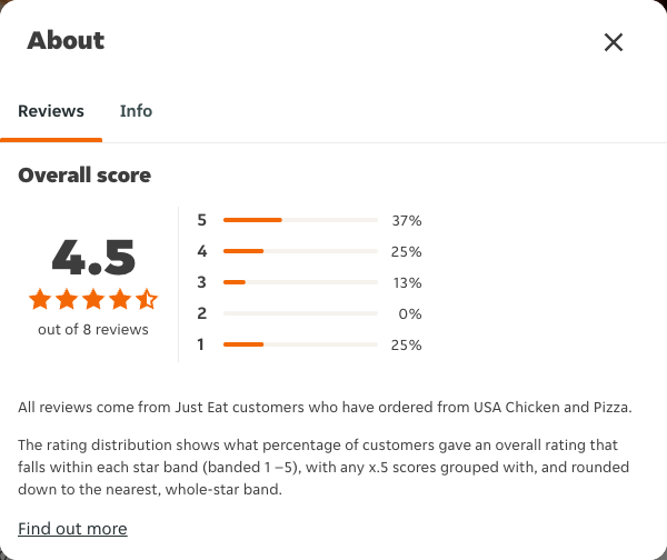 Just Eat rating, total reviews and rating distribution for USA Chicken and Pizza at the capture date