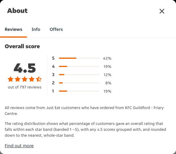 Just Eat rating, total reviews and rating distribution for KFC Guildford - Friary Centre at the capture date
