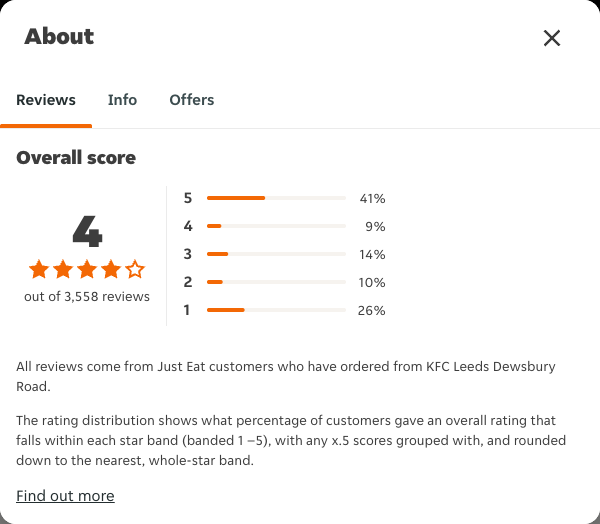 Just Eat rating, total reviews and rating distribution for KFC Leeds Dewsbury Road at the capture date