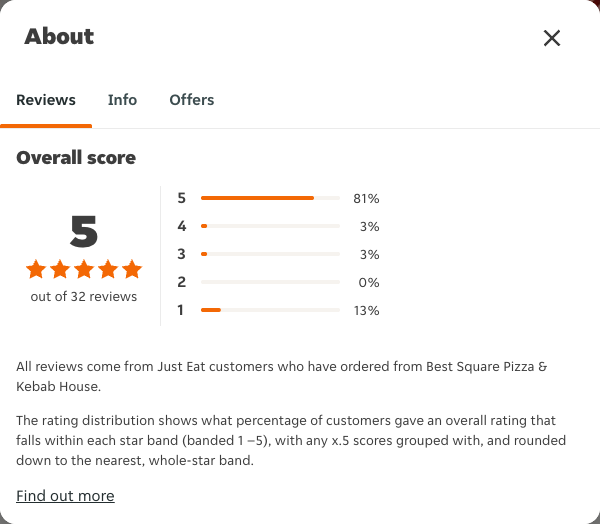 Just Eat rating, total reviews and rating distribution for Best Square Pizza & Kebab House at the capture date