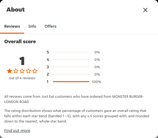 Just Eat rating, total reviews and rating distribution for MONSTER BURGER-LONDON ROAD at the capture date