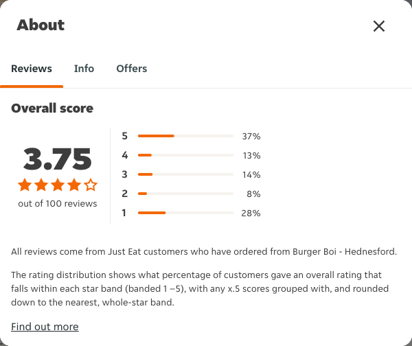 Just Eat rating, total reviews and rating distribution for Burger Boi - Hednesford at the capture date