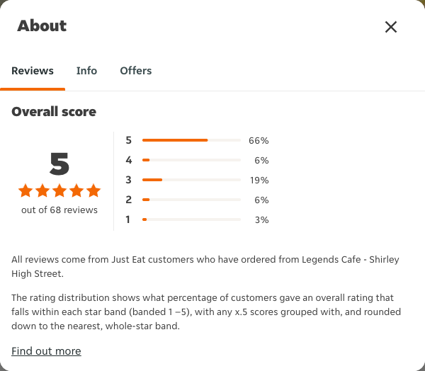 Just Eat rating, total reviews and rating distribution for Legends Cafe - Shirley High Street at the capture date