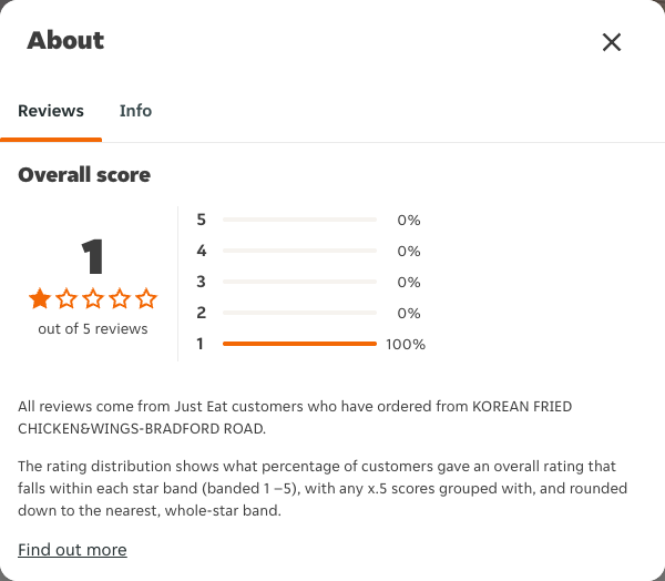 Just Eat rating, total reviews and rating distribution for KOREAN FRIED CHICKEN&WINGS-BRADFORD ROAD at the capture date