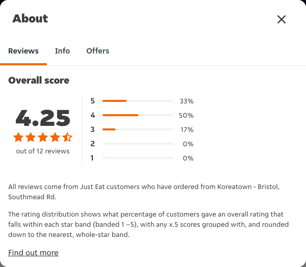 Just Eat rating, total reviews and rating distribution for Koreatown - Bristol, Southmead Rd at the capture date