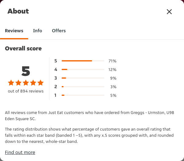 Just Eat rating, total reviews and rating distribution for Greggs - Urmston, U9B Eden Square SC at the capture date