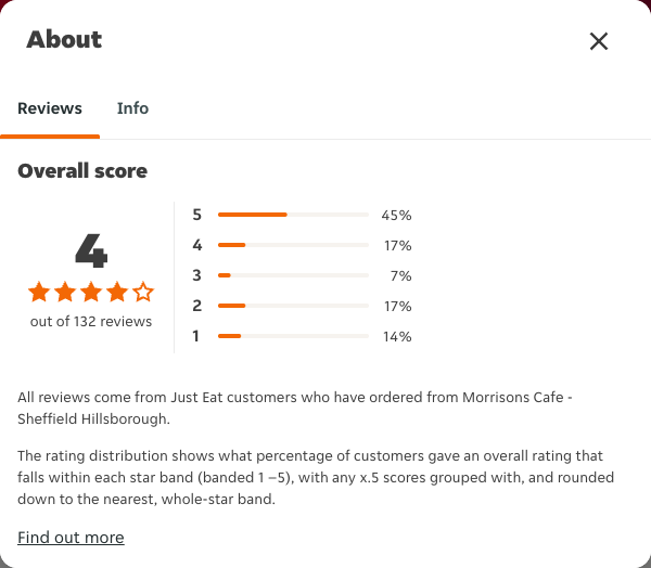 Just Eat rating, total reviews and rating distribution for Morrisons Cafe - Sheffield Hillsborough at the capture date
