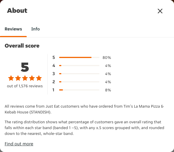Just Eat rating, total reviews and rating distribution for Tim's La Mama Pizza & Kebab House (STANDISH) at the capture date