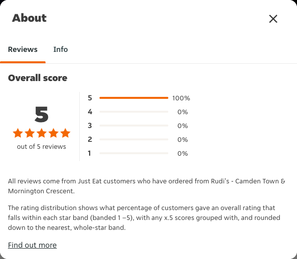 Just Eat rating, total reviews and rating distribution for Rudi's - Camden Town & Mornington Crescent at the capture date