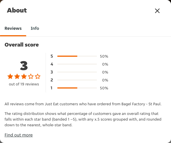 Just Eat rating, total reviews and rating distribution for Bagel Factory - St Paul at the capture date
