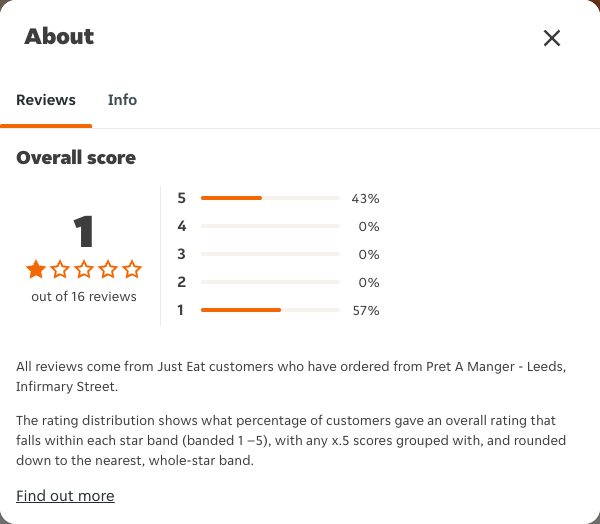 Just Eat rating, total reviews and rating distribution for Pret A Manger - Leeds, Infirmary Street at the capture date