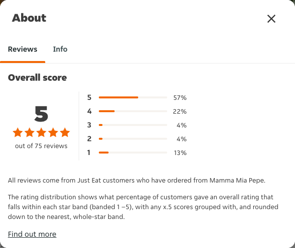 Just Eat rating, total reviews and rating distribution for Mamma Mia Pepe at the capture date