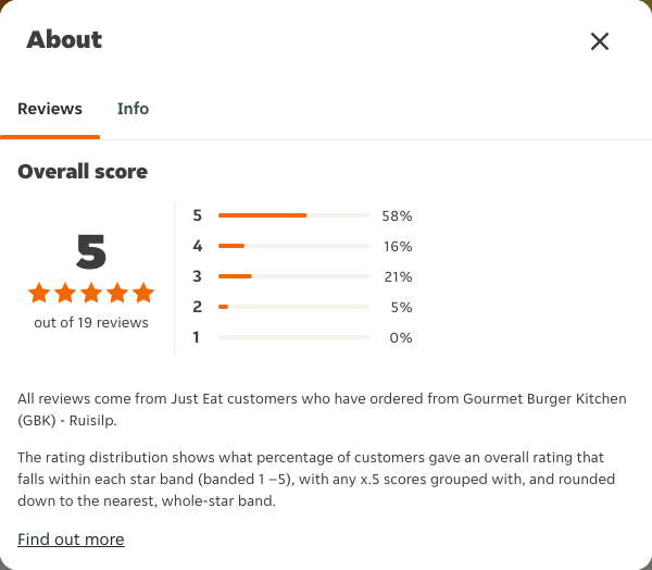 Just Eat rating, total reviews and rating distribution for Gourmet Burger Kitchen (GBK) - Ruisilp at the capture date