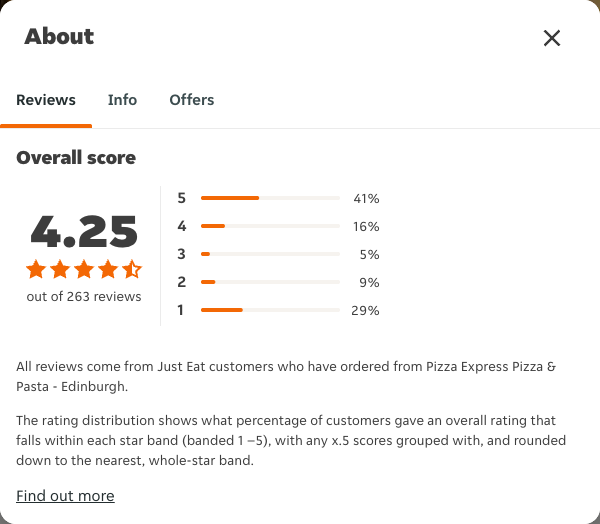 Just Eat rating, total reviews and rating distribution for Pizza Express Pizza & Pasta - Edinburgh at the capture date