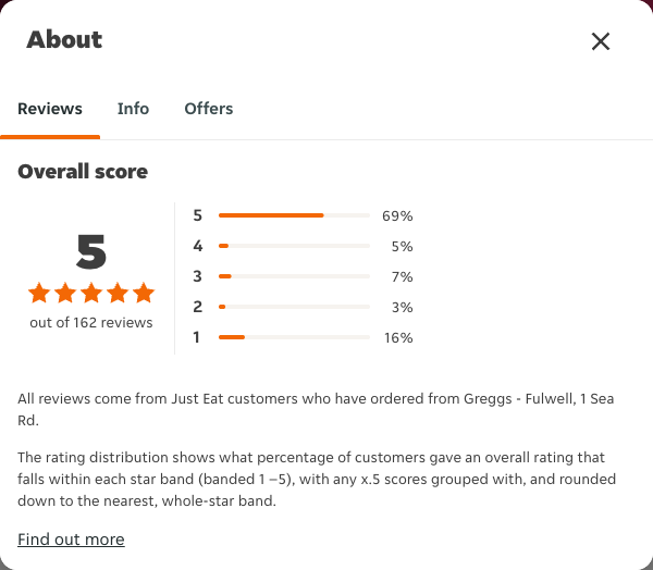 Just Eat rating, total reviews and rating distribution for Greggs - Fulwell, 1 Sea Rd at the capture date