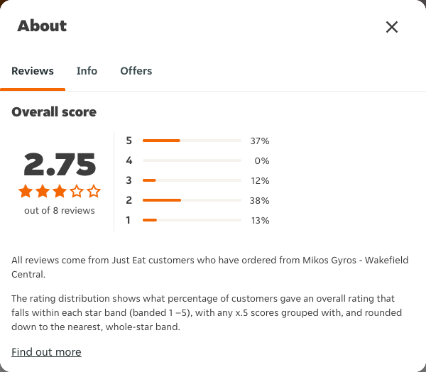 Just Eat rating, total reviews and rating distribution for Mikos Gyros - Wakefield Central at the capture date