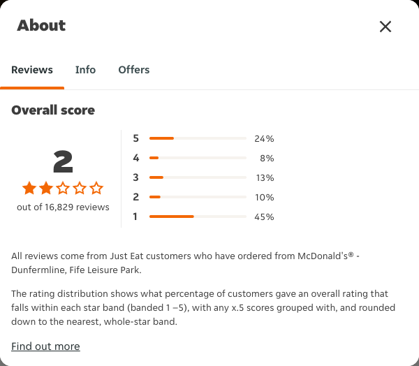 Just Eat rating, total reviews and rating distribution for McDonald's® - Dunfermline, Fife Leisure Park at the capture date