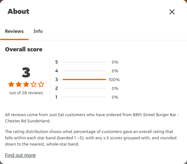 Just Eat rating, total reviews and rating distribution for 88th Street Burger Bar - Chester Rd Sunderland at the capture date