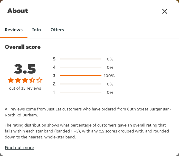 Just Eat rating, total reviews and rating distribution for 88th Street Burger Bar - North Rd Durham at the capture date