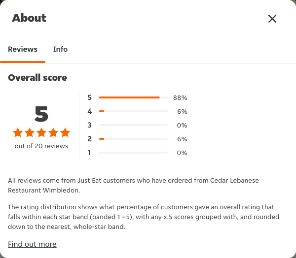 Just Eat rating, total reviews and rating distribution for Cedar Lebanese Restaurant Wimbledon at the capture date