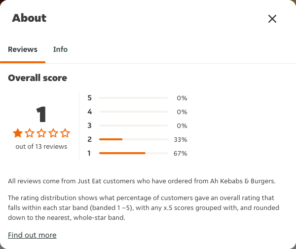 Just Eat rating, total reviews and rating distribution for Ah Kebabs & Burgers at the capture date