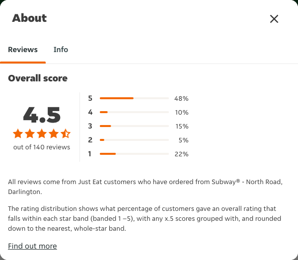 Just Eat rating, total reviews and rating distribution for Subway® - North Road, Darlington at the capture date