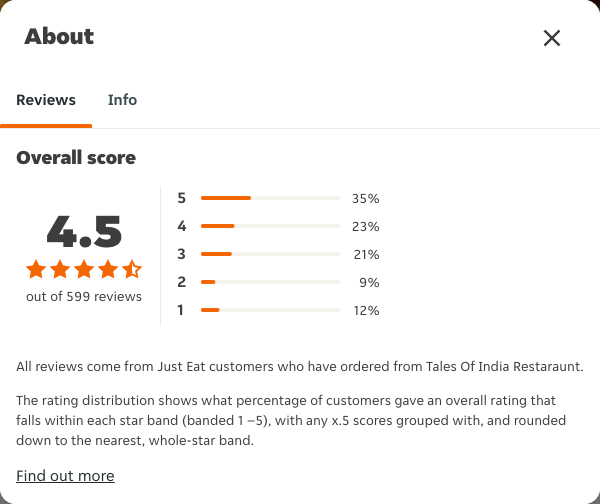 Just Eat rating, total reviews and rating distribution for Tales Of India Restaraunt at the capture date