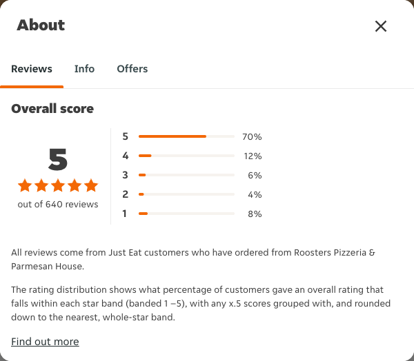 Just Eat rating, total reviews and rating distribution for Roosters Pizzeria & Parmesan House at the capture date