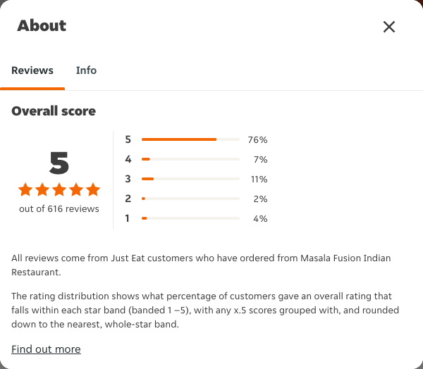 Just Eat rating, total reviews and rating distribution for Masala Fusion Indian Restaurant at the capture date